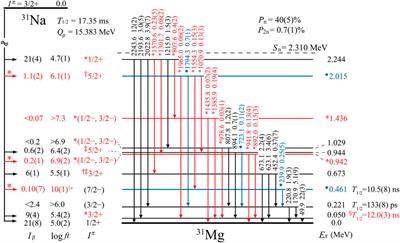 β-decay studies for shape coexistence